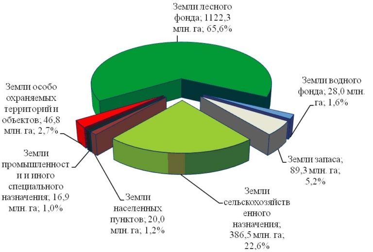 хотел земельный кодекс рф земля в аренду себе